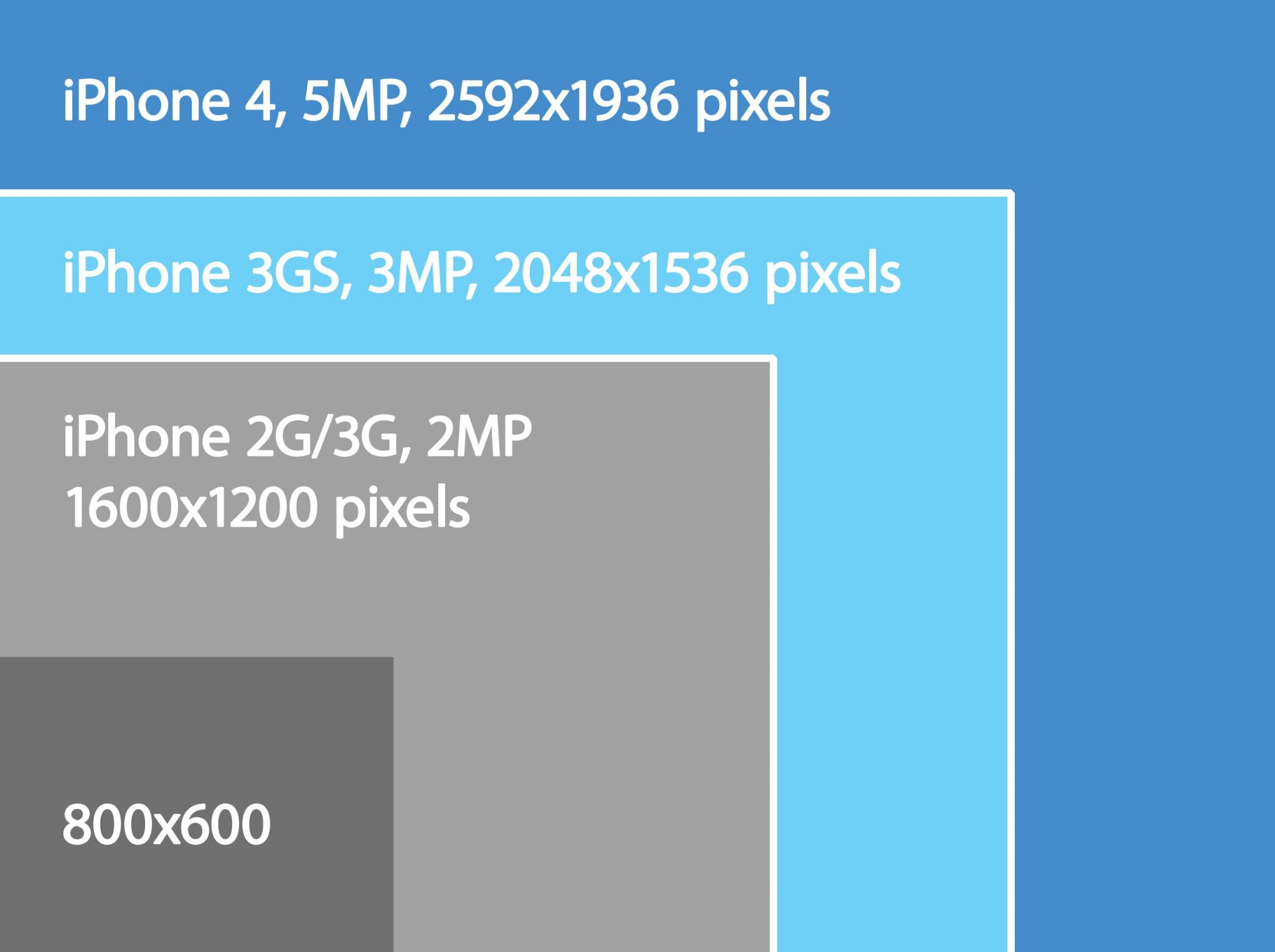 iPhone image sizes over the years – Why 800×600 really won’t cut it now.