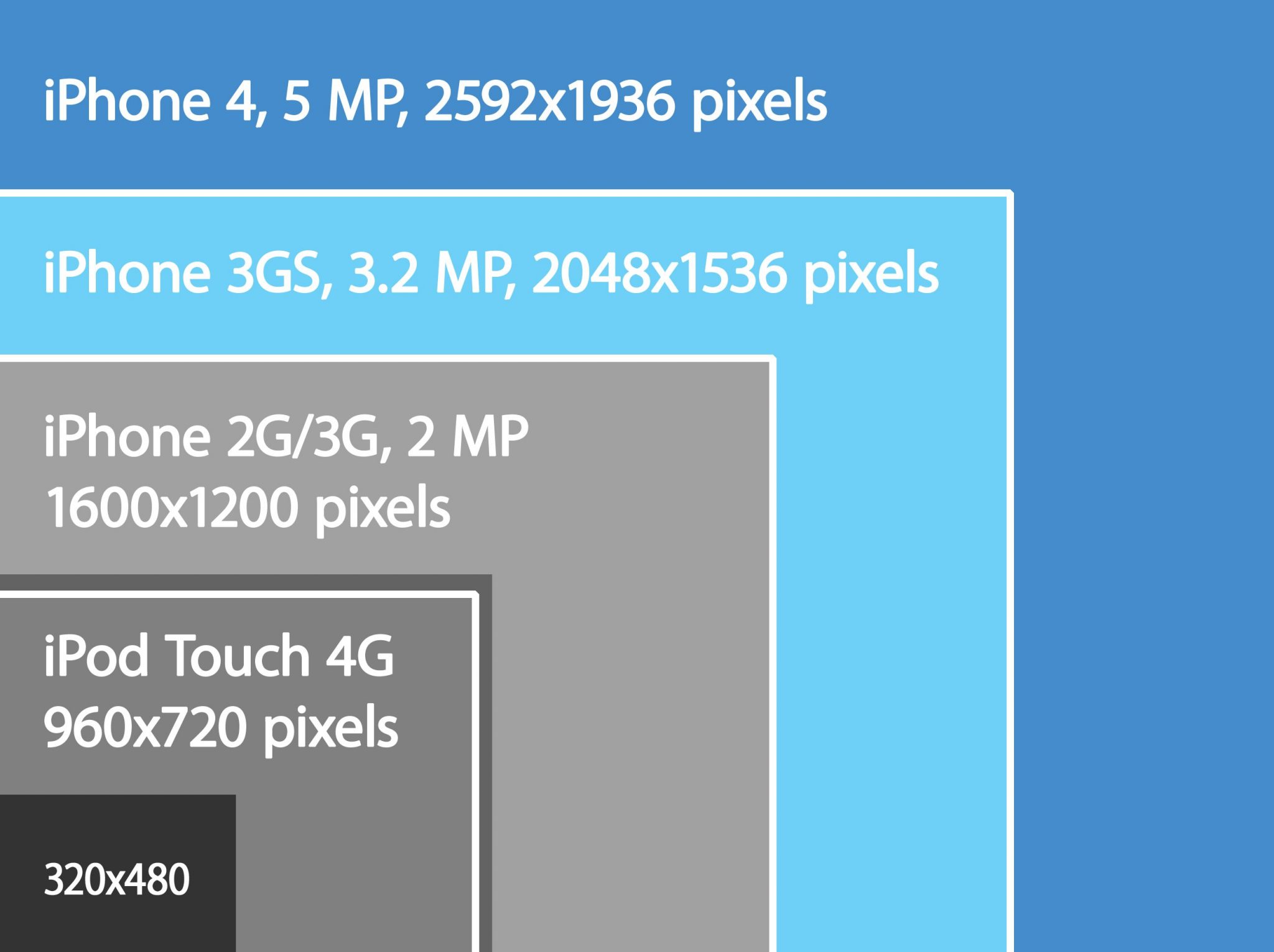 iPhone image sizes over the years [updated]