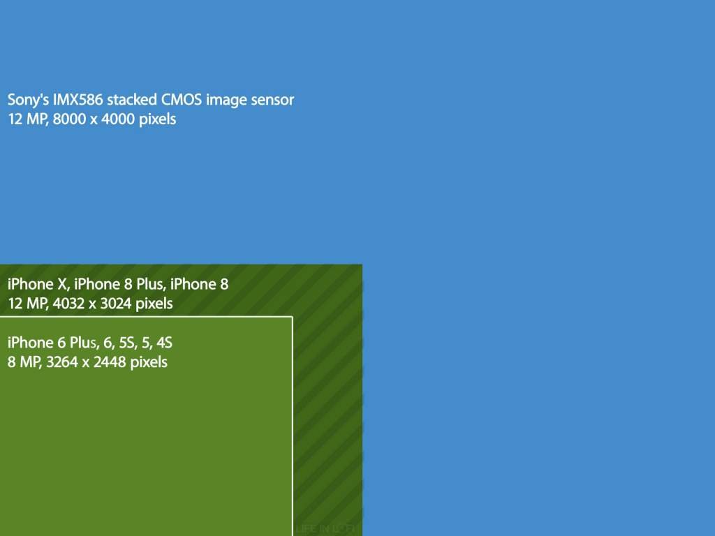 Sony IMX586 stacked CMOS image sensor, 48 MP, 48 megapixel smartphone